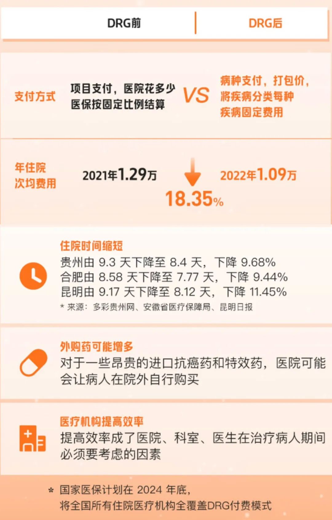 醫(yī)保DRG到底是什么，對(duì)普通人有什么影響（建議收藏）(圖4)