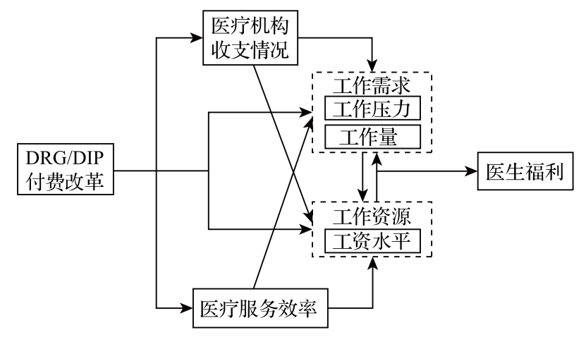 DRG/DIP改革后醫(yī)生工資下降，醫(yī)院如何調(diào)整績效考核方式？(圖3)