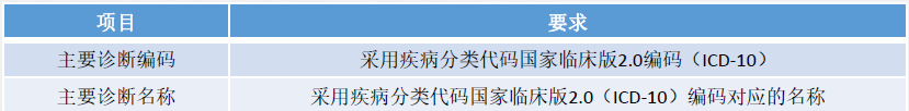 公立醫(yī)院績(jī)效考核病案首頁(yè)數(shù)據(jù)常見問題(圖5)