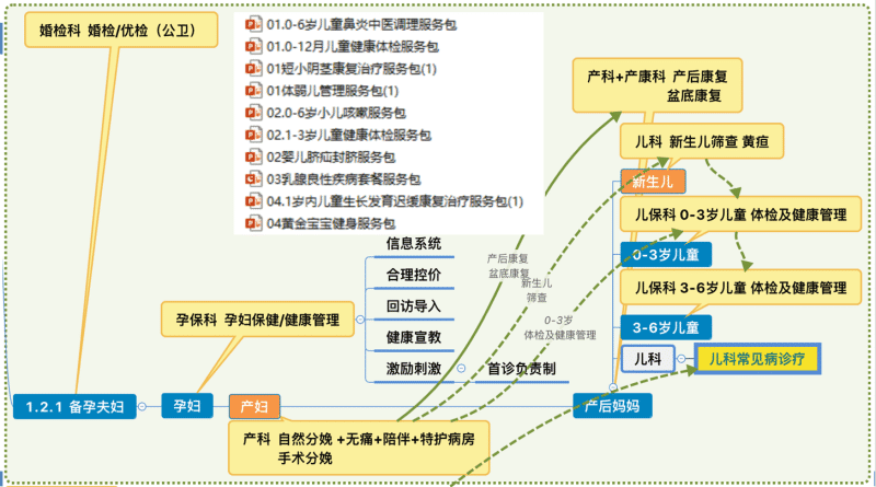 醫(yī)療延伸服務(wù)產(chǎn)品化創(chuàng)新項(xiàng)目咨詢建議書(shū)(圖7) 醫(yī)療延伸服務(wù)產(chǎn)品化創(chuàng)新項(xiàng)目咨詢建議書(shū)(圖7)