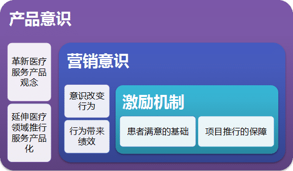 醫(yī)療延伸服務(wù)產(chǎn)品化創(chuàng)新項(xiàng)目咨詢建議書(shū)(圖9) 醫(yī)療延伸服務(wù)產(chǎn)品化創(chuàng)新項(xiàng)目咨詢建議書(shū)(圖9)