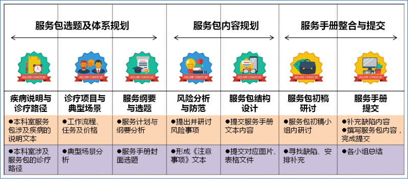 在本項(xiàng)工作坊中應(yīng)用醫(yī)療延伸服務(wù)包開(kāi)發(fā)設(shè)計(jì)七步法 在本項(xiàng)工作坊中應(yīng)用醫(yī)療延伸服務(wù)包開(kāi)發(fā)設(shè)計(jì)七步法