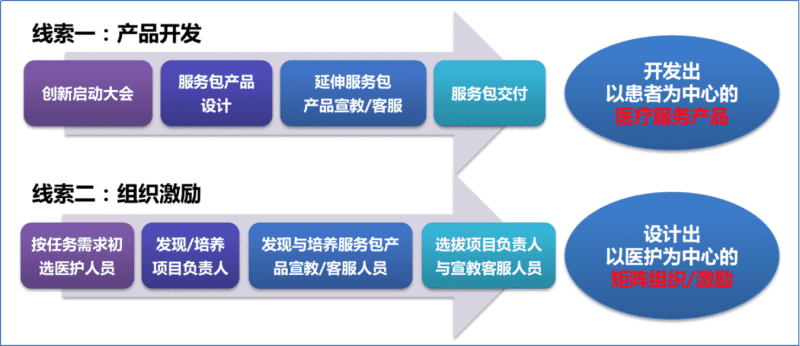 醫(yī)療延伸服務(wù)產(chǎn)品化創(chuàng)新項(xiàng)目咨詢建議書(shū)(圖15) 醫(yī)療延伸服務(wù)產(chǎn)品化創(chuàng)新項(xiàng)目咨詢建議書(shū)(圖15)
