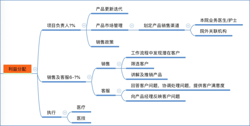 醫(yī)療延伸服務(wù)產(chǎn)品化創(chuàng)新項(xiàng)目咨詢建議書(shū)(圖16) 醫(yī)療延伸服務(wù)產(chǎn)品化創(chuàng)新項(xiàng)目咨詢建議書(shū)(圖16)