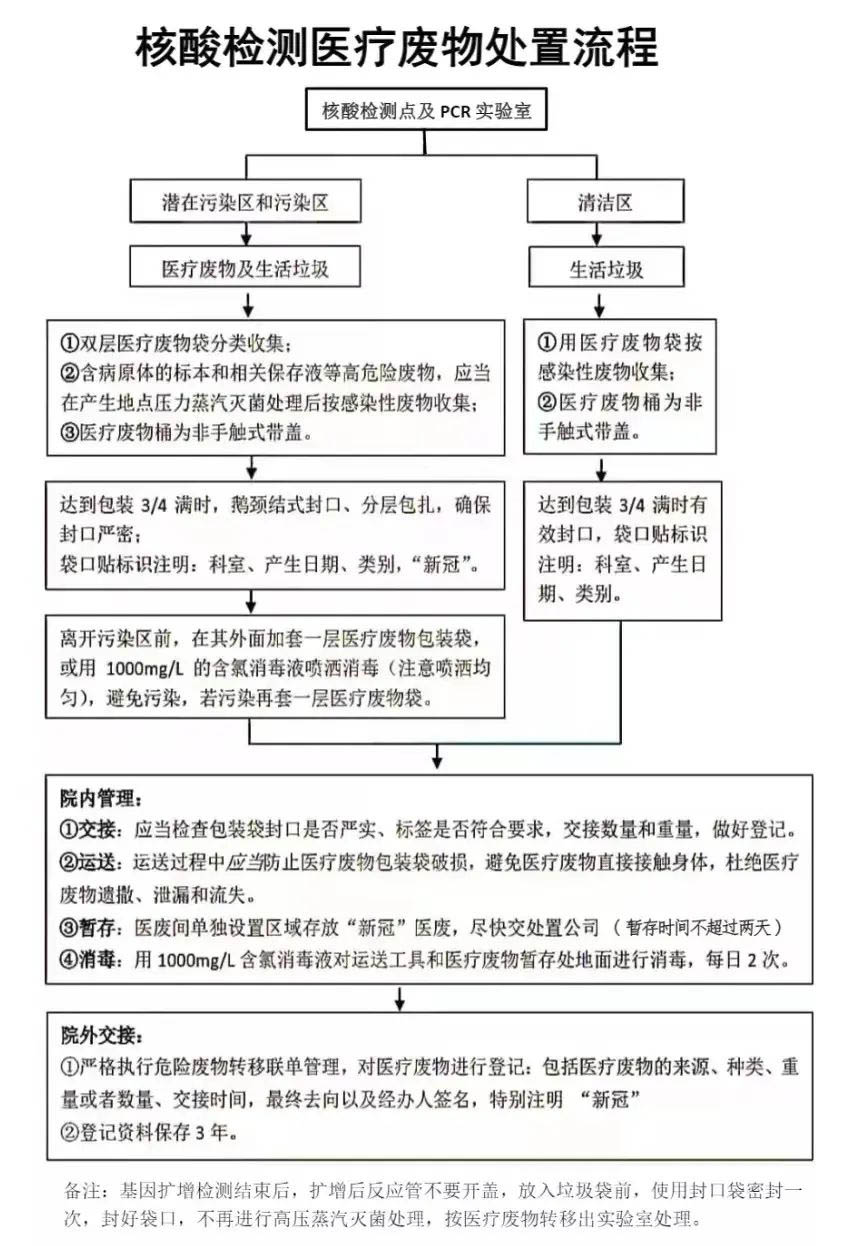 醫(yī)療廢物怎么分類？醫(yī)療廢物最全處置方法(圖13)