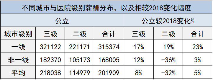 最新醫(yī)院各科室工資待遇曝光！檢驗科收入墊底？34%的醫(yī)生想跳槽(圖10)